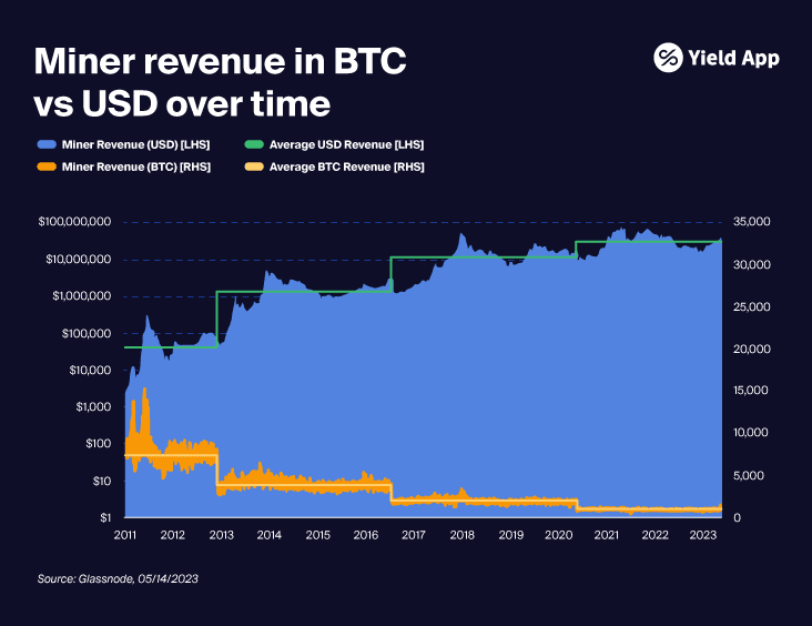 2023_Demystifying the Bitcoin halving blog-06.png