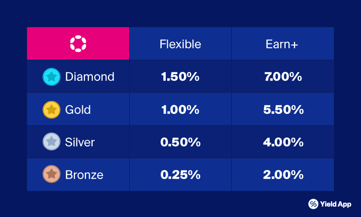 Table showing DOT rates for different tier and plans